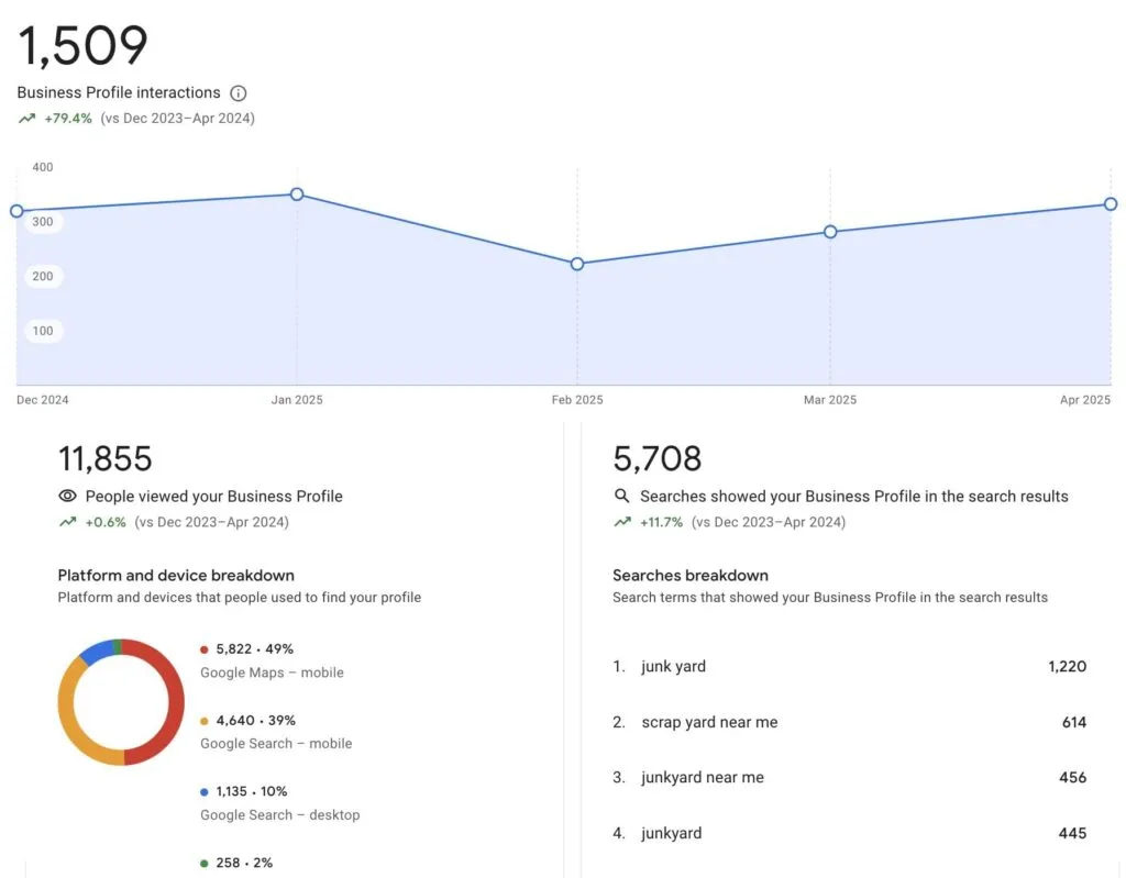 Birds Valley — SEO project by Mediators